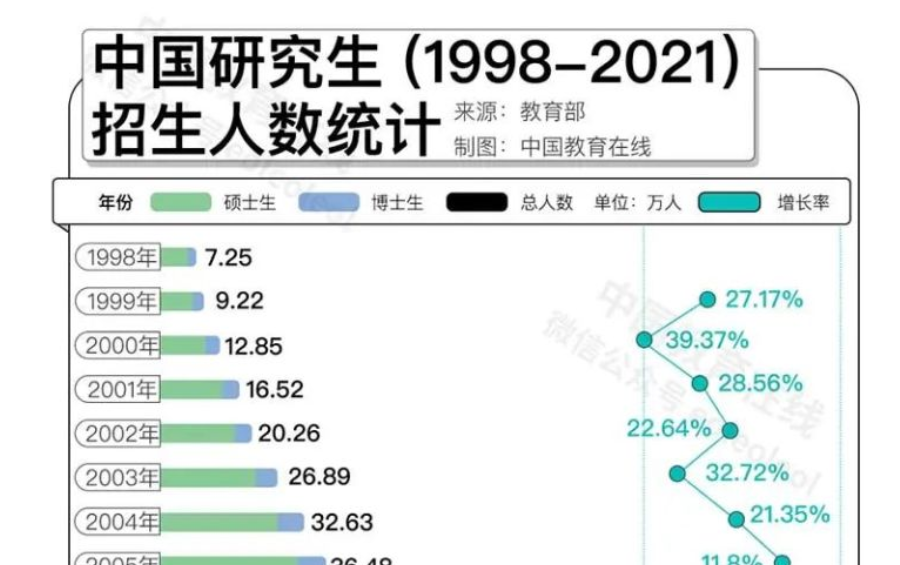 名校研究生“贬值”？何不考虑换个方向！